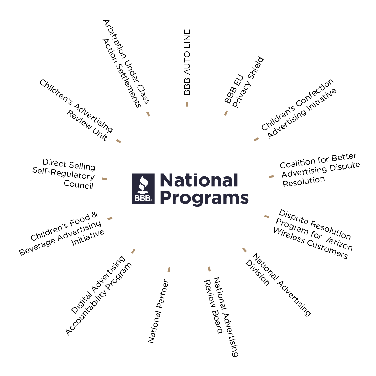 BBB National Programs BBB National Programs